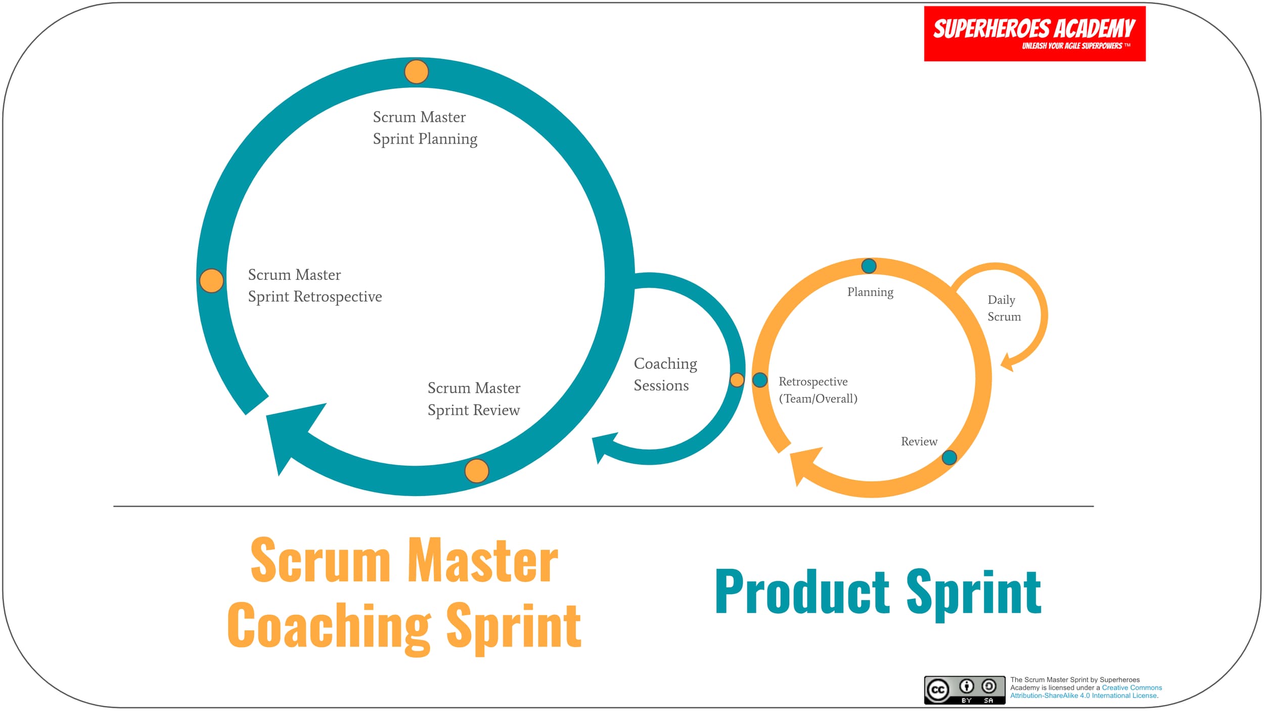 The Official Guide to the Scrum Master Coaching Sprint