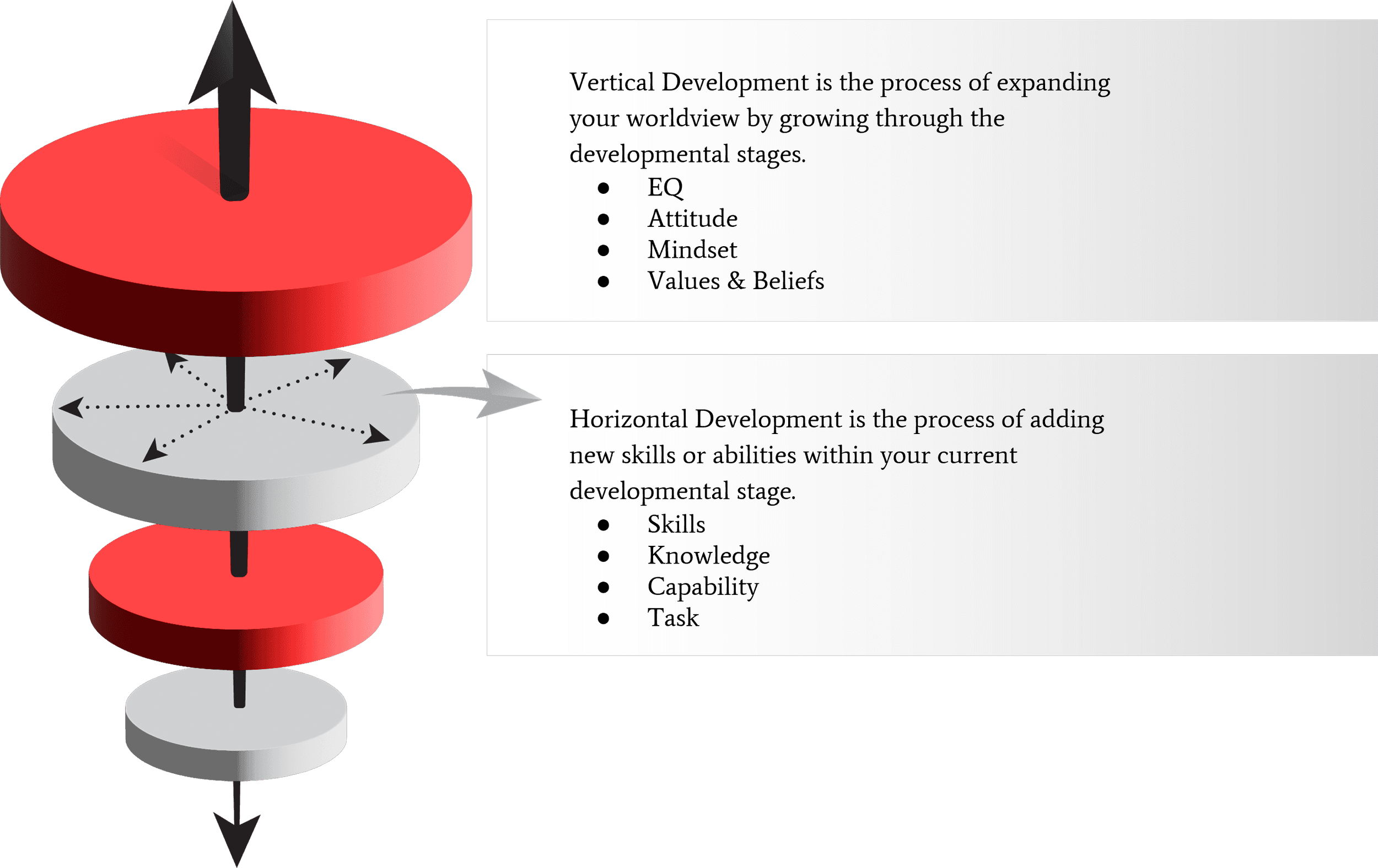 Difference between horizontal and vertical development