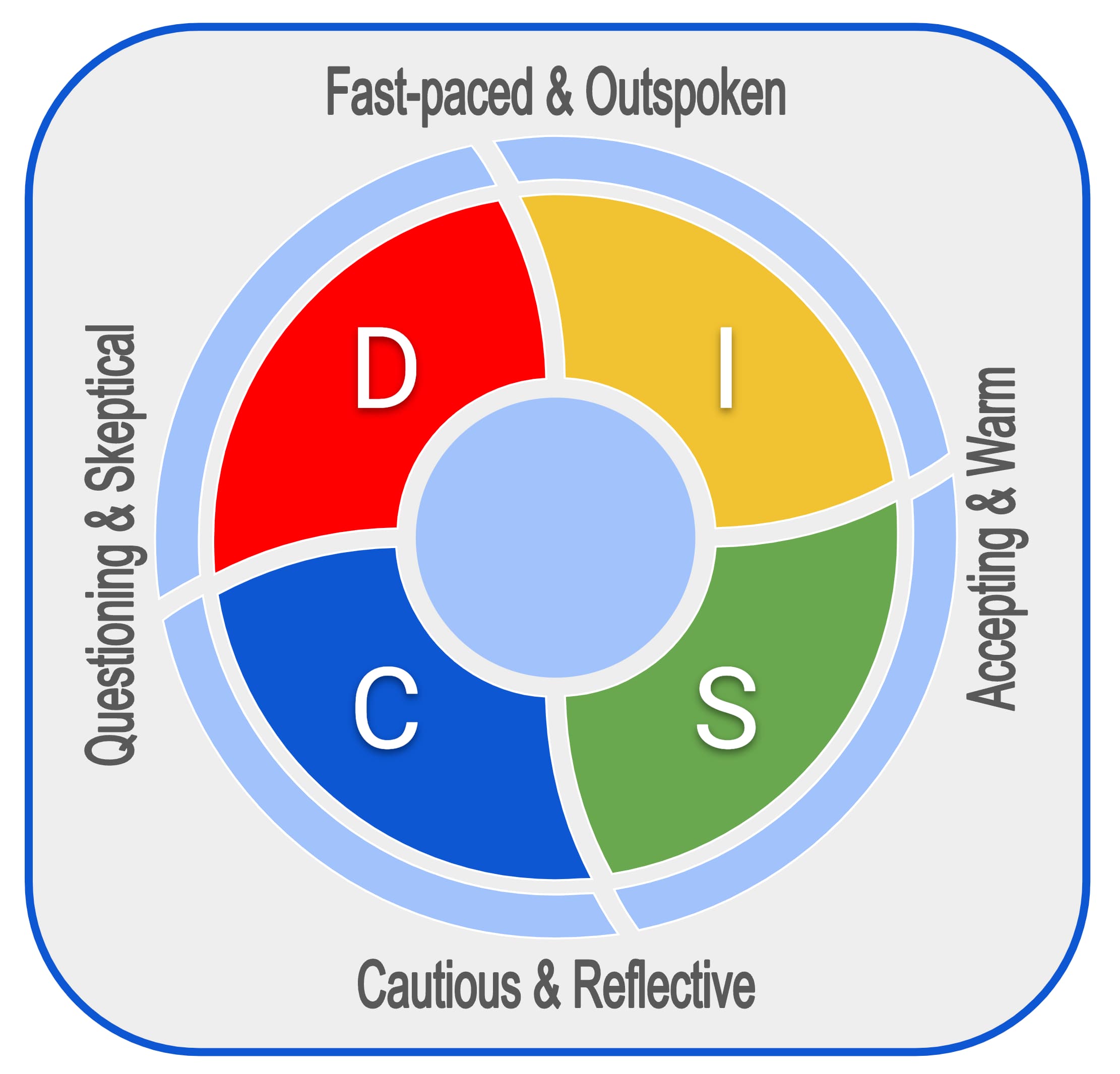 DISC profile anatomy diagram.