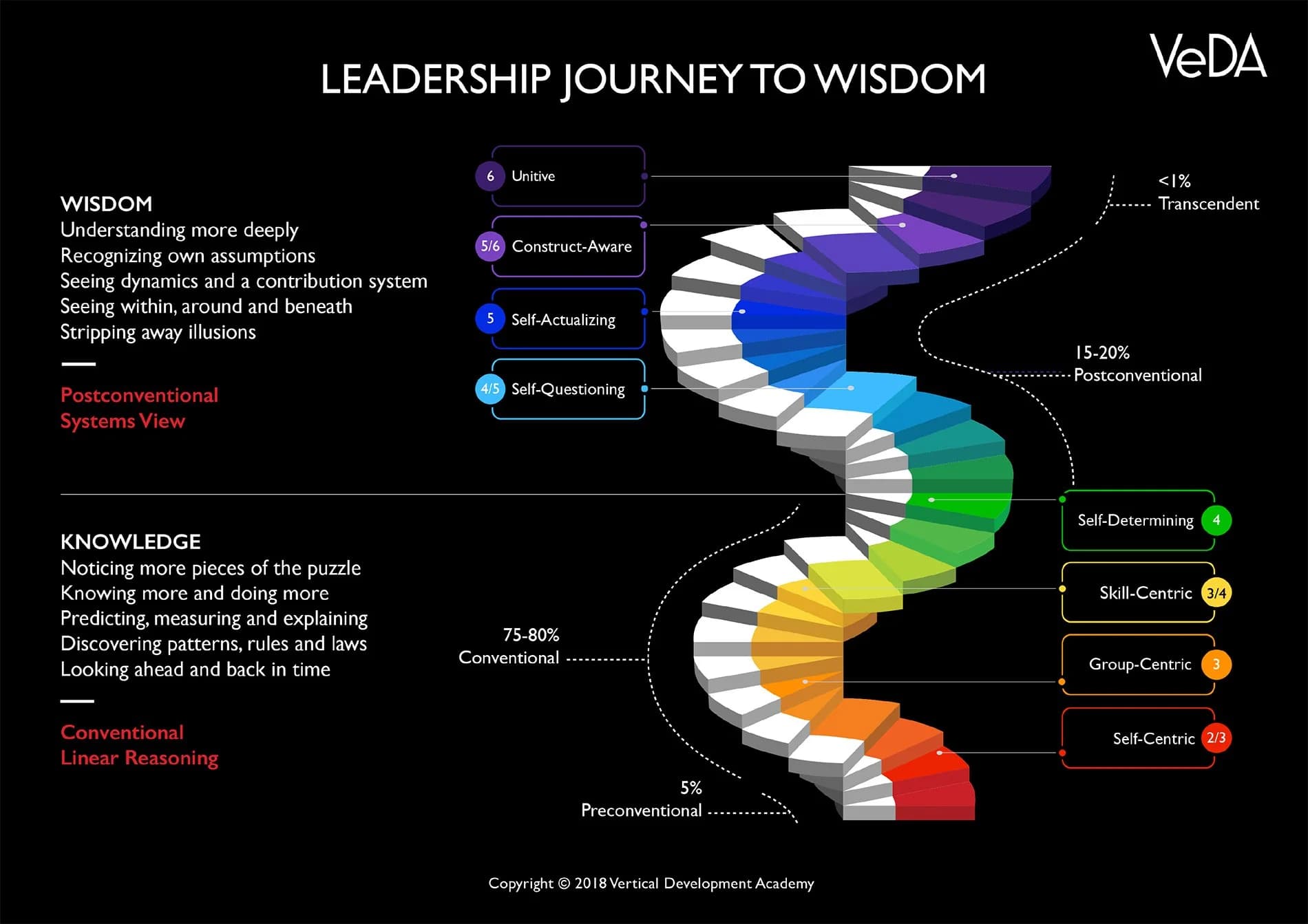 The Leadership Journey to Wisdom describing the stages of adult maturity through vertical development using the Leadership Maturity Framework by Vertical Development Academy.