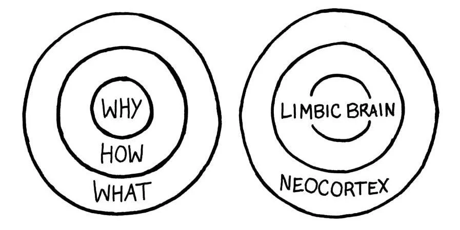 Simon Sinek’s Golden Circle
